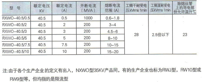 RXWO型跌落式熔断器参数