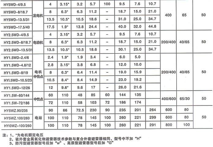 氧化锌避雷器型号及参数表